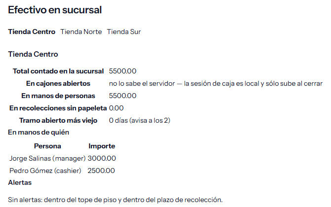 Reporte de efectivo en sucursal de Nexo: total contado, efectivo en manos de cada persona y alertas